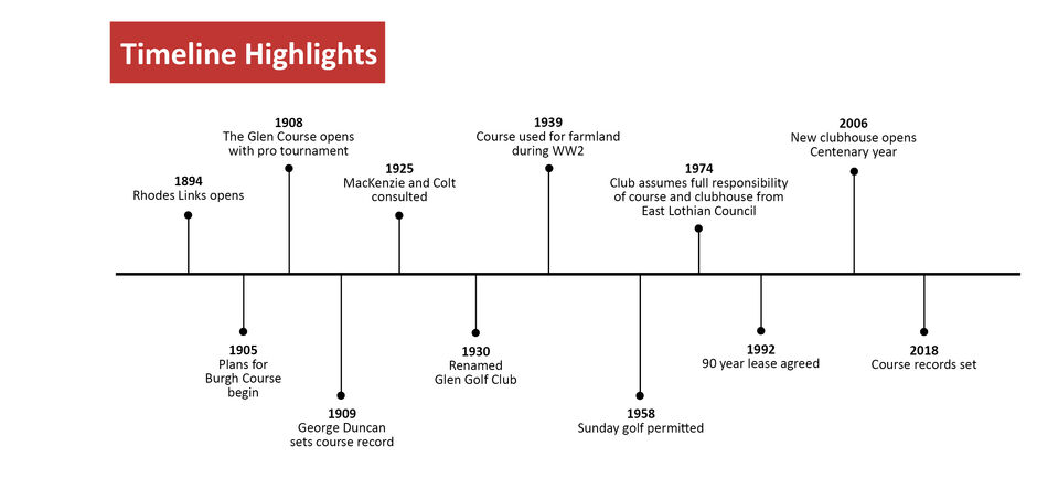 Timeline